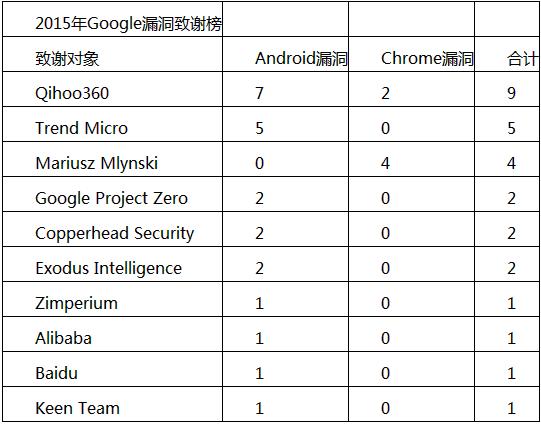 十大白帽黑客團體排行：Google奪魁、三支中國團