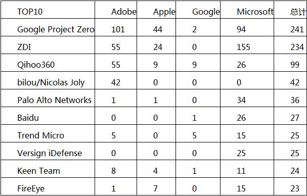 十大白帽黑客團體排行：Google奪魁、三支中國團