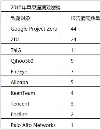 十大白帽黑客團體排行：Google奪魁、三支中國團