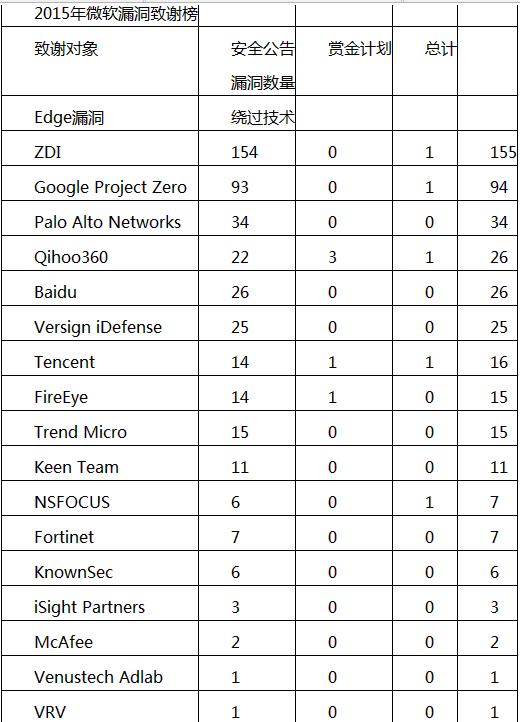 十大白帽黑客團體排行：Google奪魁、三支中國團