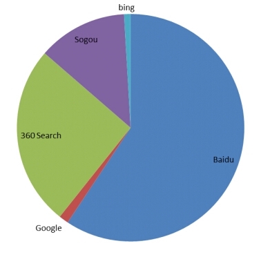 多種搜索引擎（百度、360）優化方式有什么不同