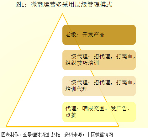 微商！微傷？朋友圈的月賺百萬的微商是真的么