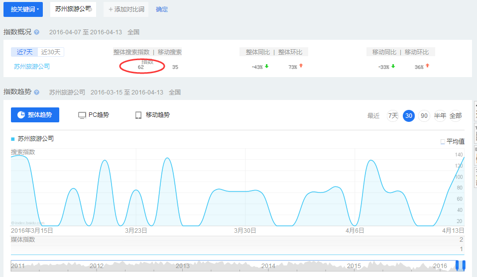 干貨分享：對網(wǎng)站的單個關鍵詞進行優(yōu)化的方法