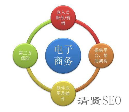 什么是電子商務(wù)？清賢SEO帶您來了解電子商務(wù)