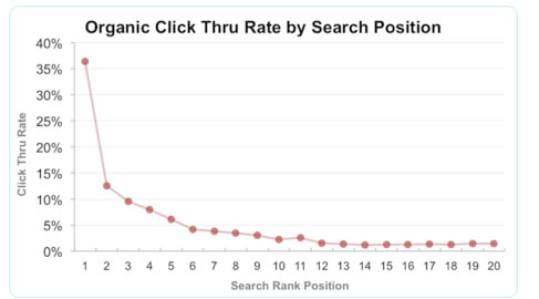 網站百度優化干貨 快速排名的七大謊言